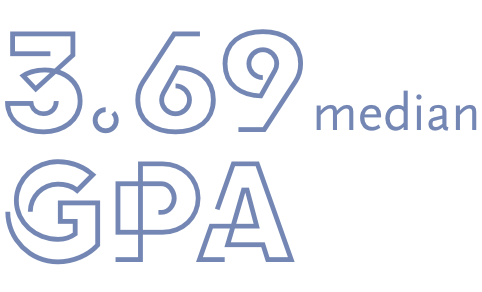 3.69 median GPA 3.69 median GPA