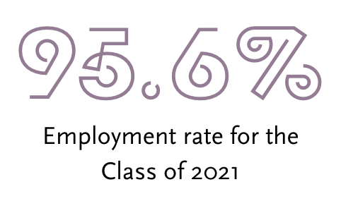 95.6 Employment rate for the Class of 2021 95.6 Employment rate for the Class of 2021
