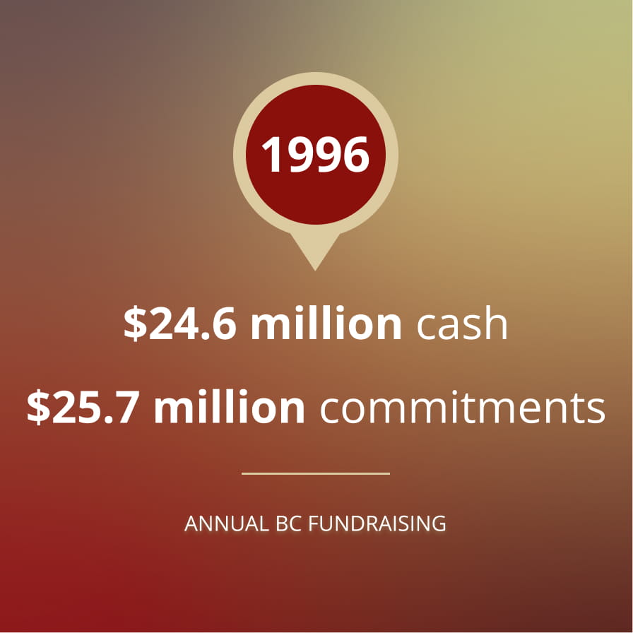 A graphic shows "1996" above "$24.6 million cash" and "$25.7 million commitments," with "ANNUAL BC FUNDRAISING" below, on a blurred red-yellow background.